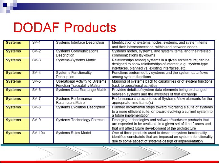 DODAF Products 