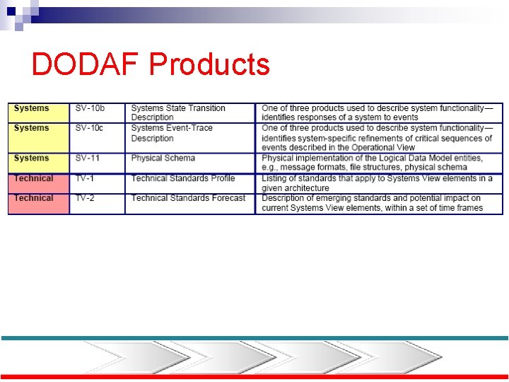 DODAF Products 