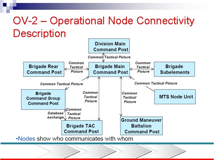 OV-2 – Operational Node Connectivity Description 