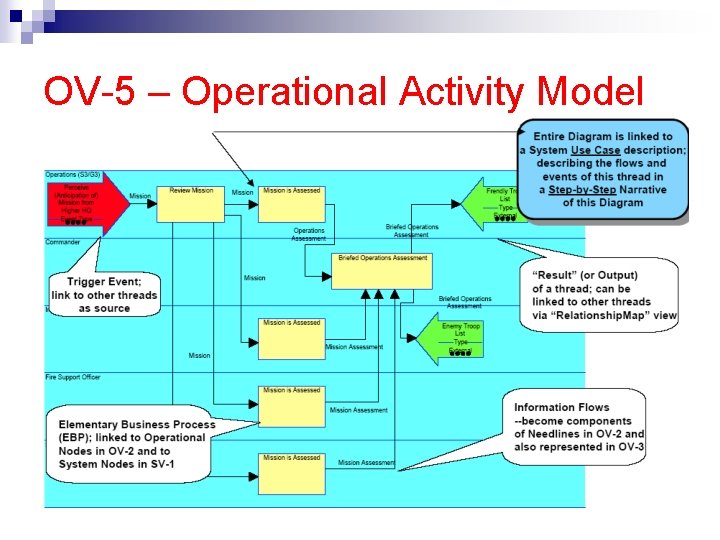 OV-5 – Operational Activity Model 