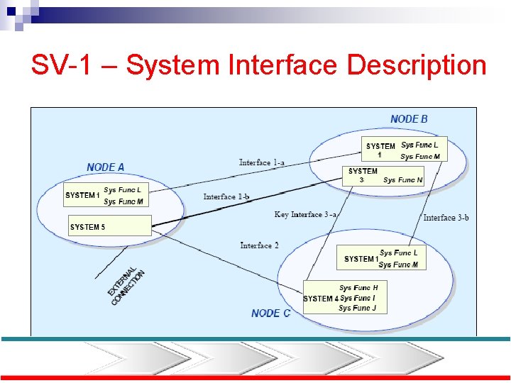 SV-1 – System Interface Description 