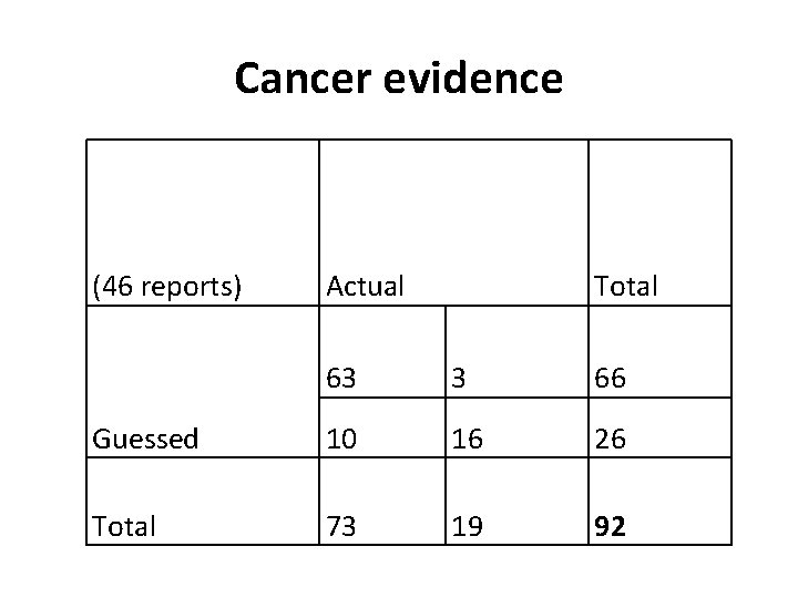 Cancer evidence (46 reports) Actual Total 63 3 66 Guessed 10 16 26 Total Cancer evidence (46 reports) Actual Total 63 3 66 Guessed 10 16 26 Total