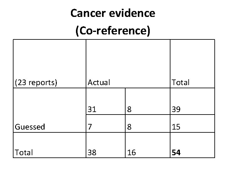 Cancer evidence (Co-reference) (23 reports) Actual Total 31 8 39 Guessed 7 8 15 Cancer evidence (Co-reference) (23 reports) Actual Total 31 8 39 Guessed 7 8 15