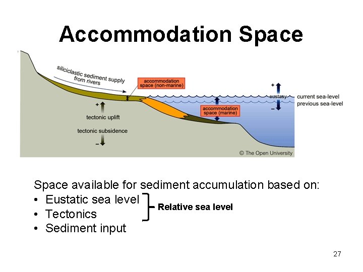 Accommodation Space available for sediment accumulation based on: • Eustatic sea level Relative sea