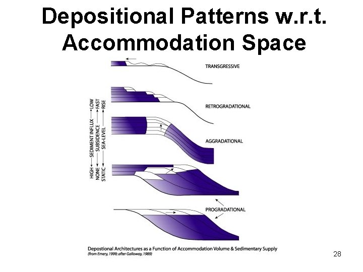 Depositional Patterns w. r. t. Accommodation Space 28 