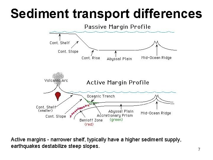 Sediment transport differences Active margins - narrower shelf, typically have a higher sediment supply,