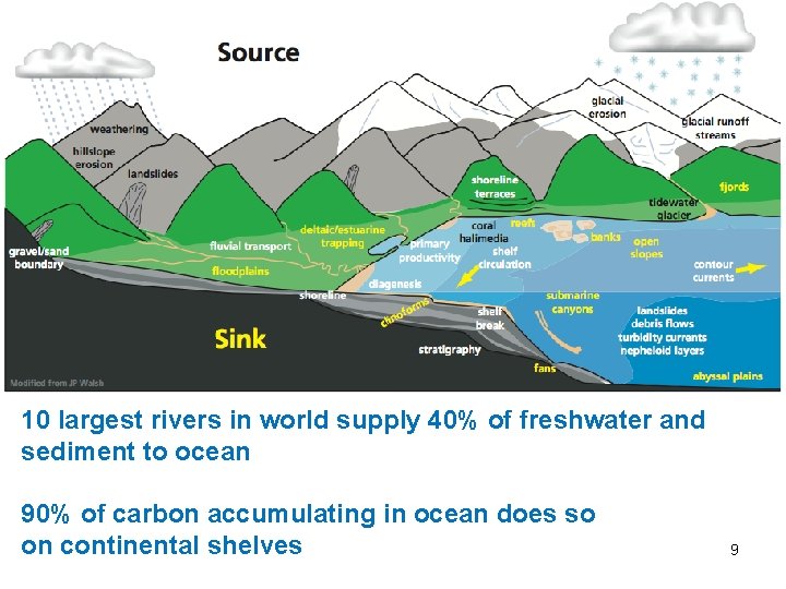 10 largest rivers in world supply 40% of freshwater and sediment to ocean 90%