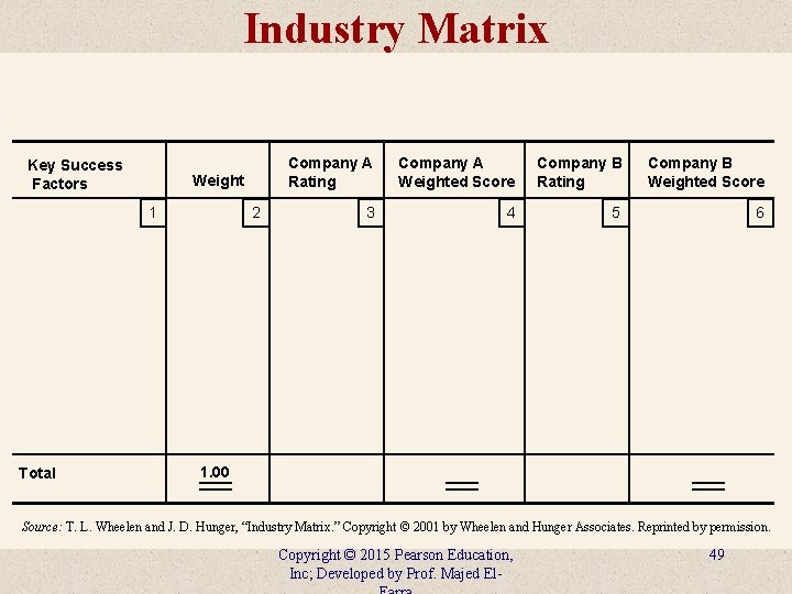 Industry Matrix Key Success Factors Weight 1 Total 2 Company A Rating Company A