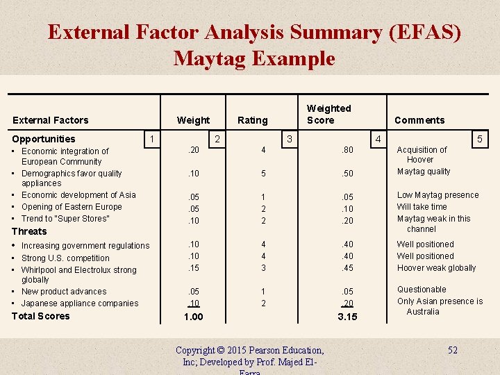 External Factor Analysis Summary (EFAS) Maytag Example Weight External Factors Opportunities • Economic integration