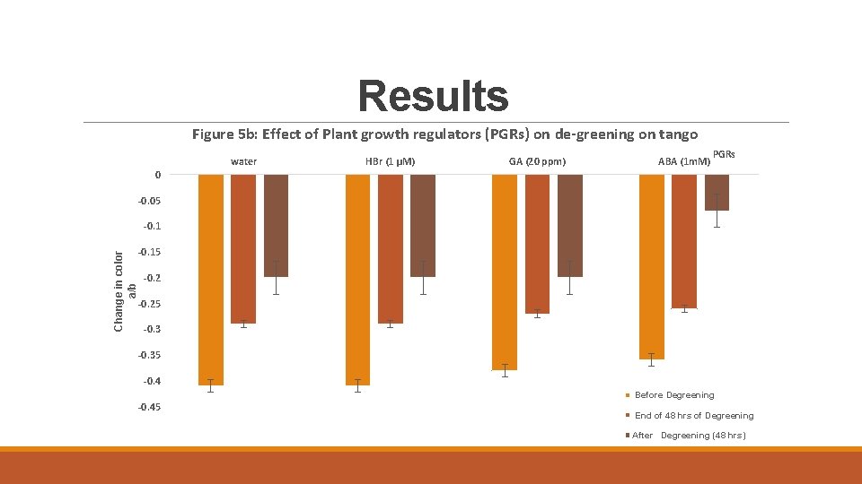 Results Figure 5 b: Effect of Plant growth regulators (PGRs) on de-greening on tango