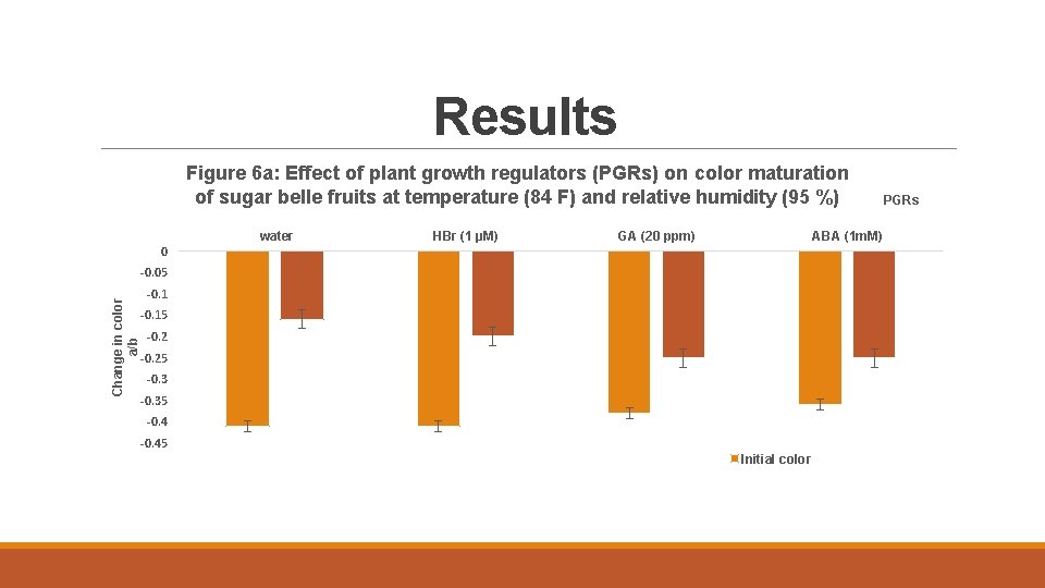 Results Figure 6 a: Effect of plant growth regulators (PGRs) on color maturation of