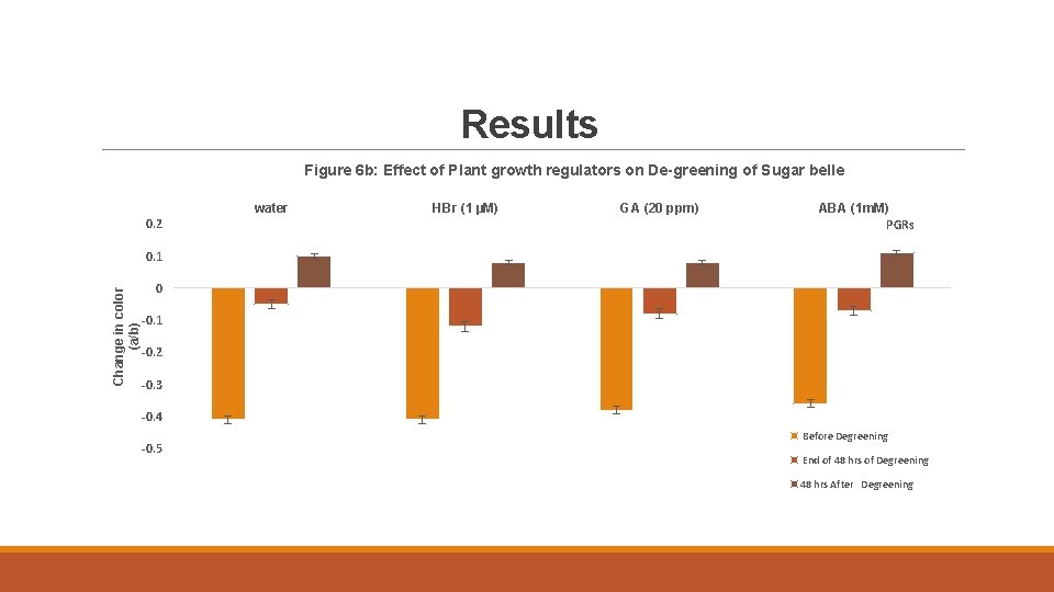 Results Figure 6 b: Effect of Plant growth regulators on De-greening of Sugar belle
