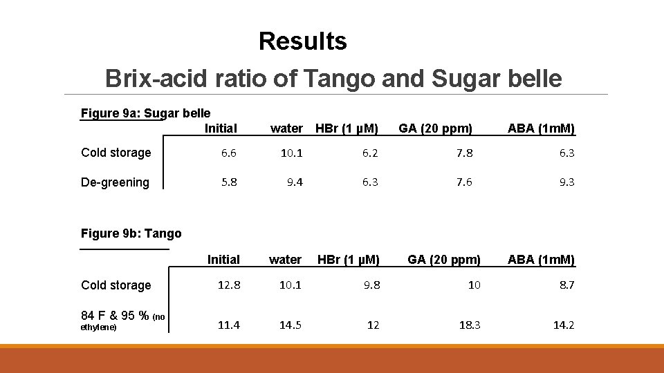 Results Brix-acid ratio of Tango and Sugar belle Figure 9 a: Sugar belle Initial