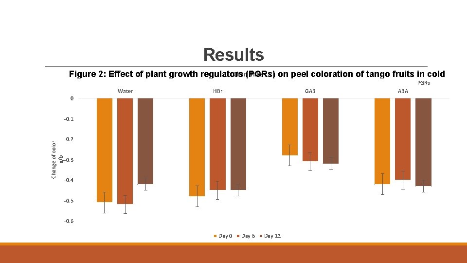 Results Chart(PGRs) Title Figure 2: Effect of plant growth regulators on peel coloration of