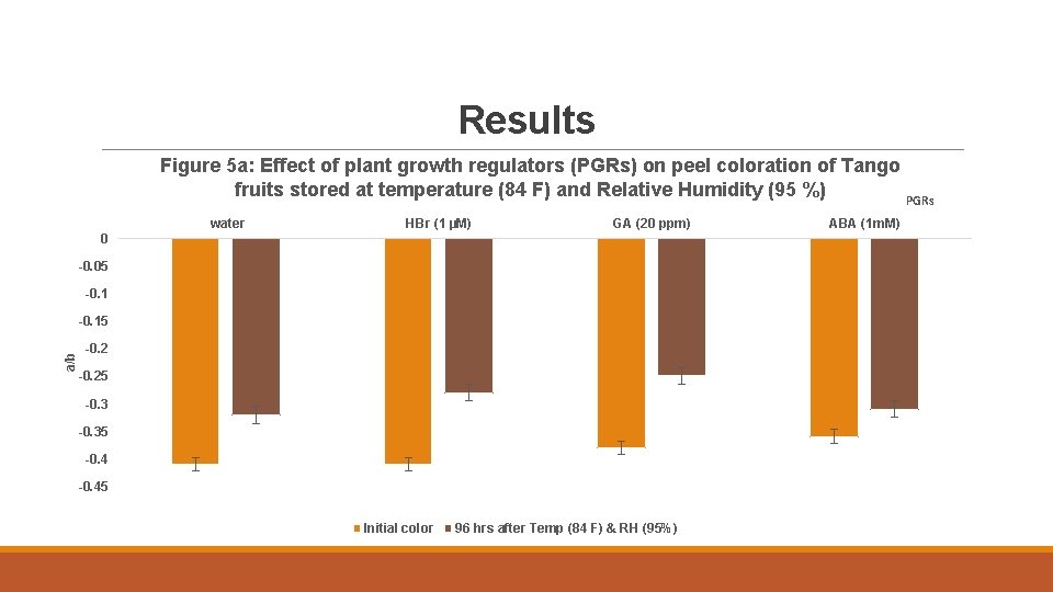 Results Figure 5 a: Effect of plant growth regulators (PGRs) on peel coloration of