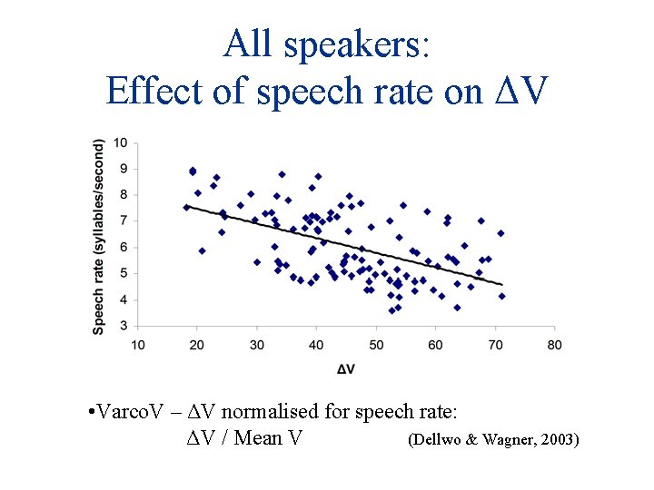 All speakers: Effect of speech rate on ΔV • Varco. V – ΔV normalised