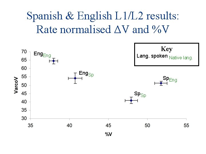 Spanish & English L 1/L 2 results: Rate normalised ΔV and %V Key Eng