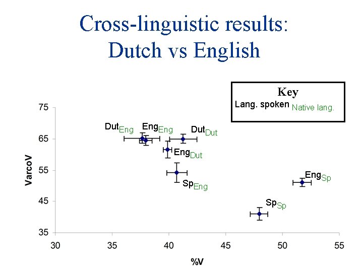 Cross-linguistic results: Dutch vs English Key Lang. spoken Native lang. Dut. Eng Dut Eng.