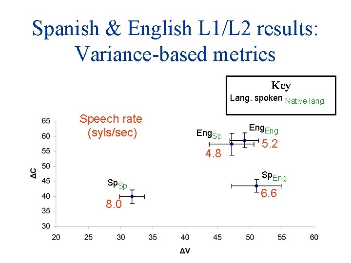 Spanish & English L 1/L 2 results: Variance-based metrics Key Lang. spoken Native lang.