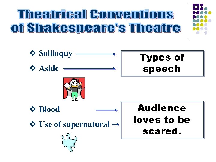 v Soliloquy v Aside v Blood v Use of supernatural Types of speech Audience