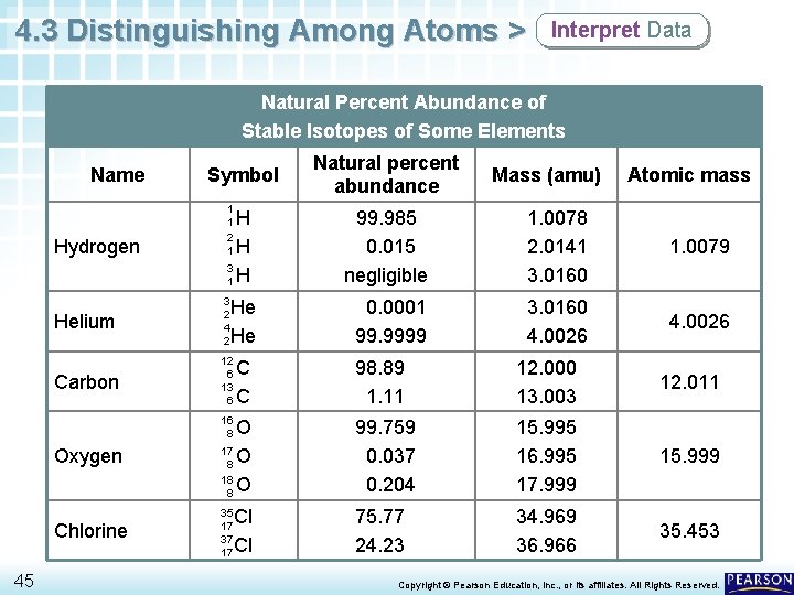 4. 3 Distinguishing Among Atoms > Interpret Data Natural Percent Abundance of Stable Isotopes