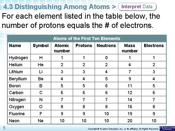 4. 3 Distinguishing Among Atoms > Interpret Data For each element listed in the