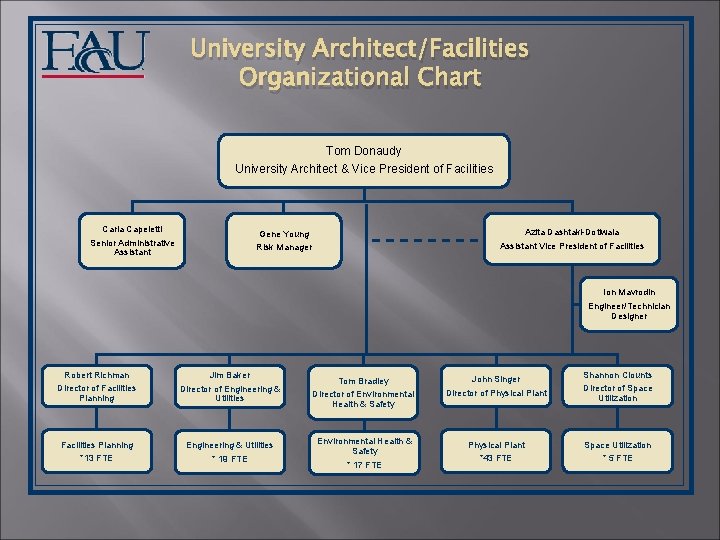 University Architect/Facilities Organizational Chart Tom Donaudy University Architect & Vice President of Facilities Carla