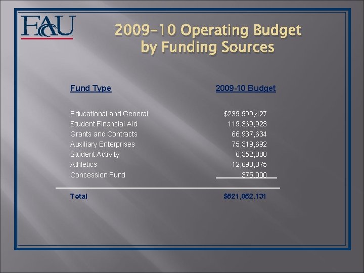 2009 -10 Operating Budget by Funding Sources Fund Type 2009 -10 Budget Educational and