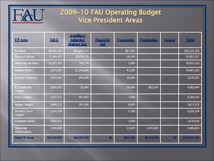 2009 -10 FAU Operating Budget Vice President Areas VP Area E&G Auxiliary/ Athletics/ Student