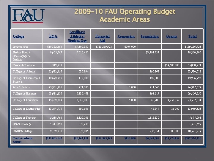 2009 -10 FAU Operating Budget Academic Areas College Provost Area Harbor Branch Oceanographic Institute