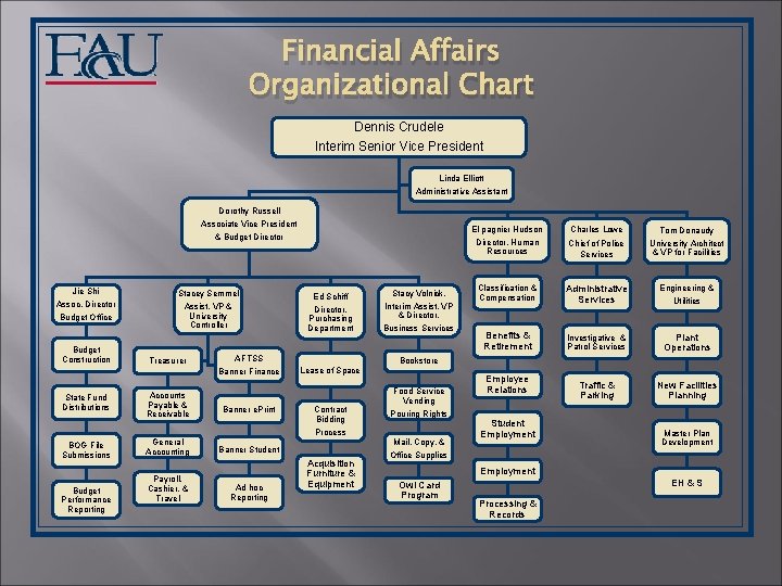 Financial Affairs Organizational Chart Dennis Crudele Interim Senior Vice President Linda Elliott Administrative Assistant