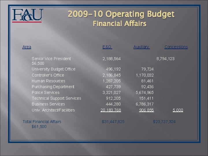 2009 -10 Operating Budget Financial Affairs Area E&G Senior Vice President 56, 500 University