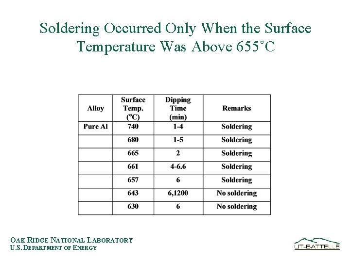 Soldering Occurred Only When the Surface Temperature Was Above 655˚C OAK RIDGE NATIONAL LABORATORY