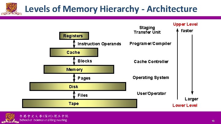 Levels of Memory Hierarchy - Architecture Registers Instruction Operands Staging Transfer Unit Upper Level