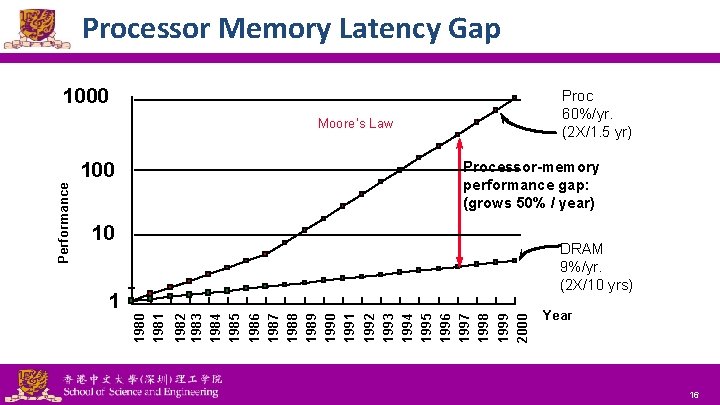 Processor Memory Latency Gap 1000 Proc 60%/yr. (2 X/1. 5 yr) Moore’s Law Processor-memory