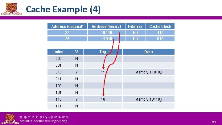 Cache Example (4) Address (decimal) Address (binary) Hit/miss Cache block 22 10 110 Hit