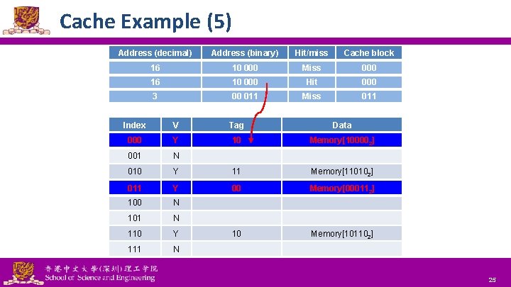 Cache Example (5) Address (decimal) Address (binary) Hit/miss Cache block 16 10 000 Miss