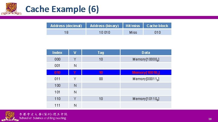 Cache Example (6) Address (decimal) Address (binary) Hit/miss Cache block 18 10 010 Miss