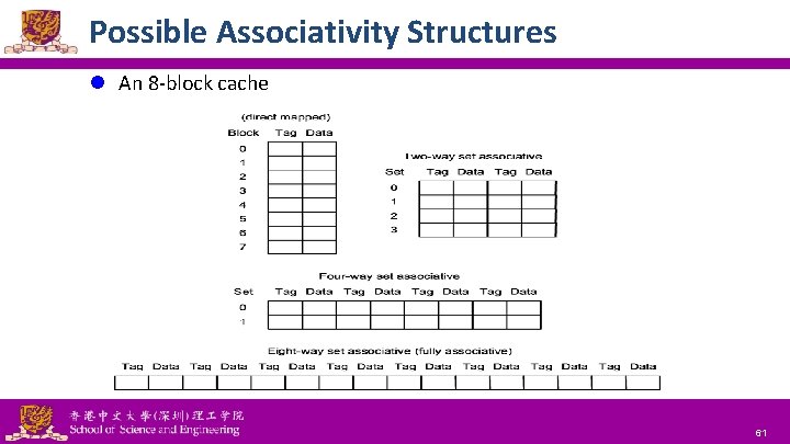 Possible Associativity Structures l An 8 -block cache National Tsing Hua University ® copyright