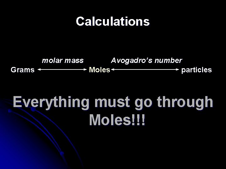 Calculations molar mass Grams Avogadro’s number Moles particles Everything must go through Moles!!! 