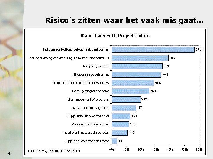 Risico’s zitten waar het vaak mis gaat… 4 Uit IT Cortex, The Bull survey