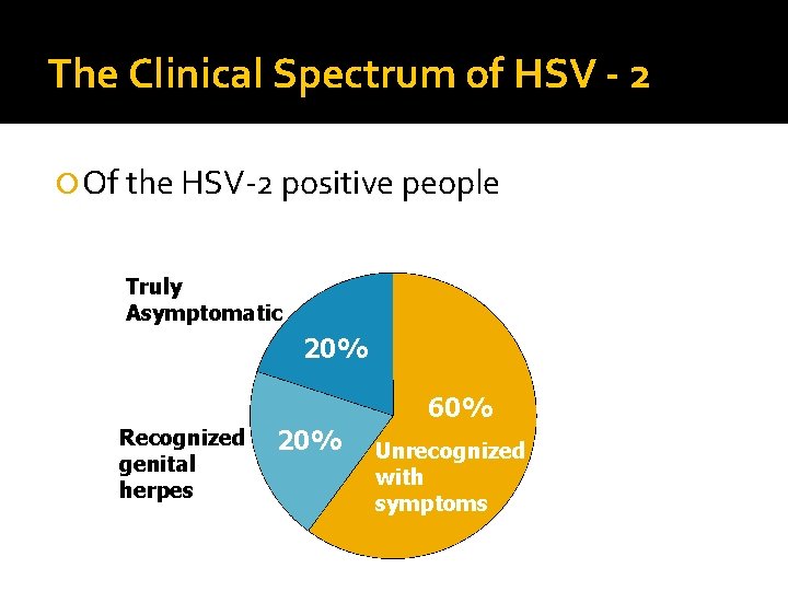 The Clinical Spectrum of HSV - 2 Of the HSV-2 positive people Truly Asymptomatic The Clinical Spectrum of HSV - 2 Of the HSV-2 positive people Truly Asymptomatic