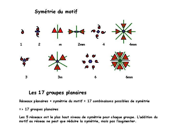 Symétrie du motif 1 2 3 m 2 mm 3 m 4 6 4