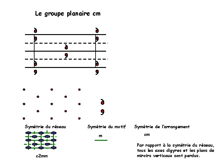 Le groupe planaire cm Symétrie du réseau Symétrie du motif m c 2 mm