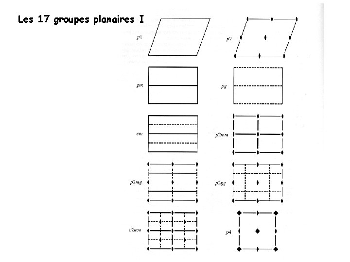 Les 17 groupes planaires I 