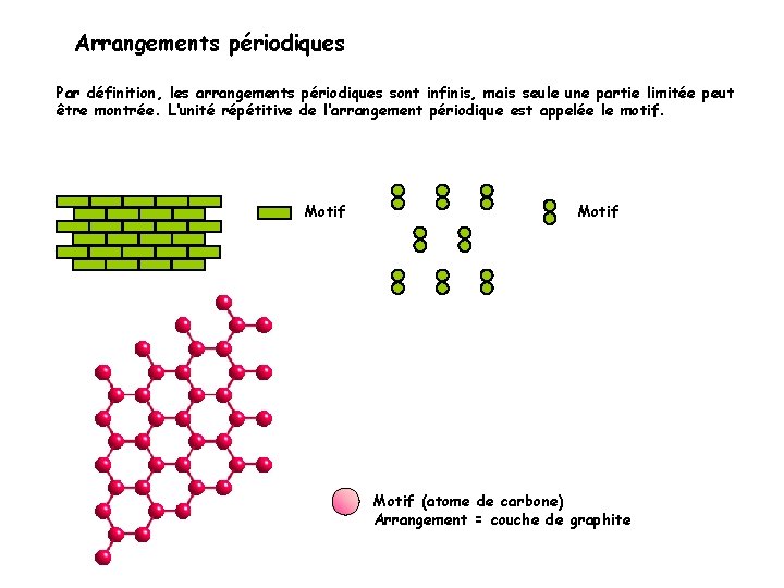 Arrangements périodiques Par définition, les arrangements périodiques sont infinis, mais seule une partie limitée