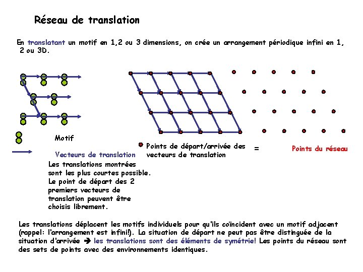 Réseau de translation En translatant un motif en 1, 2 ou 3 dimensions, on