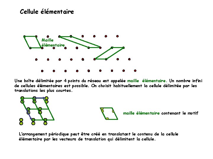 Cellule élémentaire Maille élémentaire Une boîte délimitée par 4 points du réseau est appelée