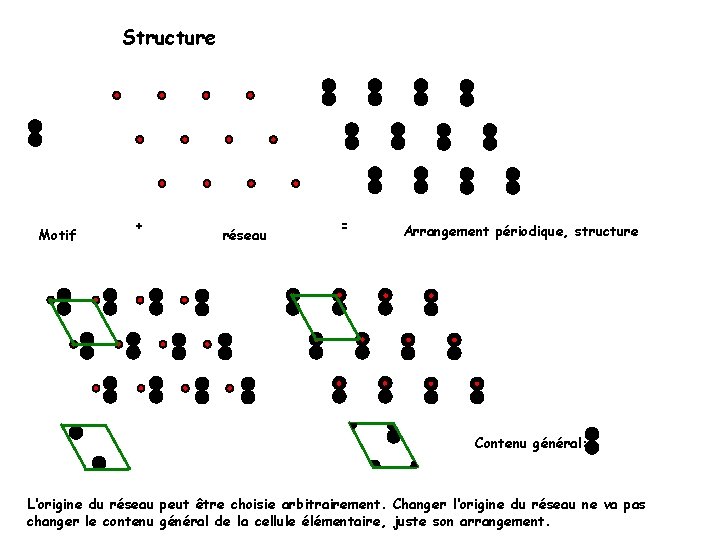 Structure Motif + réseau = Arrangement périodique, structure Contenu général: L‘origine du réseau peut