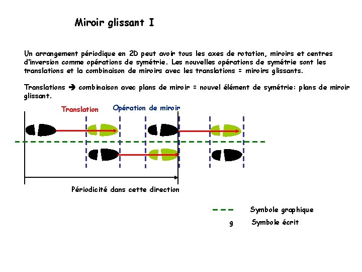 Miroir glissant I Un arrangement périodique en 2 D peut avoir tous les axes